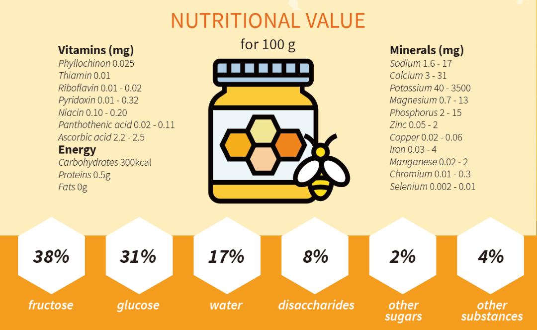无糖大潮下,80%都是糖的蜂蜜反而火了?