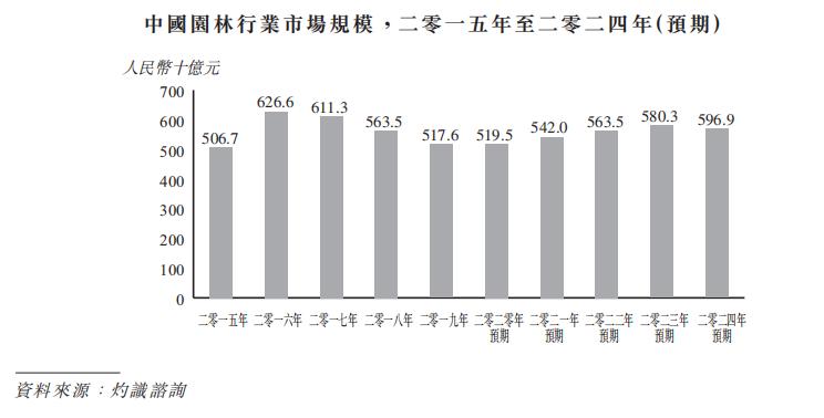 新股观察|中邦园林,垃圾生意、东北公司