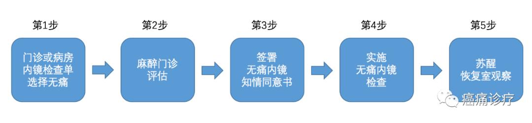 无痛肠镜胃镜危害大千万别随便做,无痛胃镜和普通胃镜哪个好