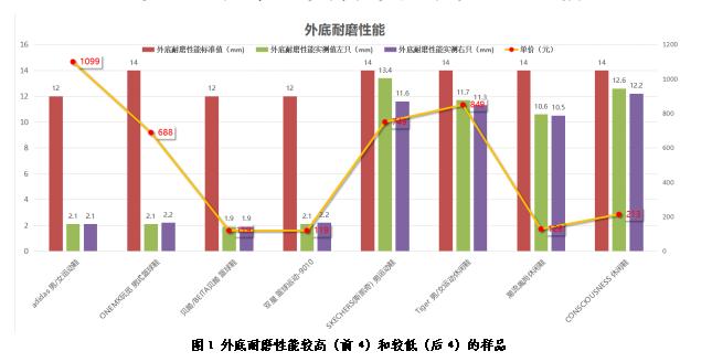 运动鞋比较试验为你的脚找一双贴身管家
