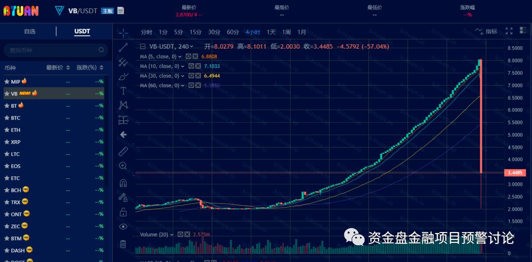 曝光:“VB”掉价割韭菜,“币团交易所”和“吴华伟”参与其中