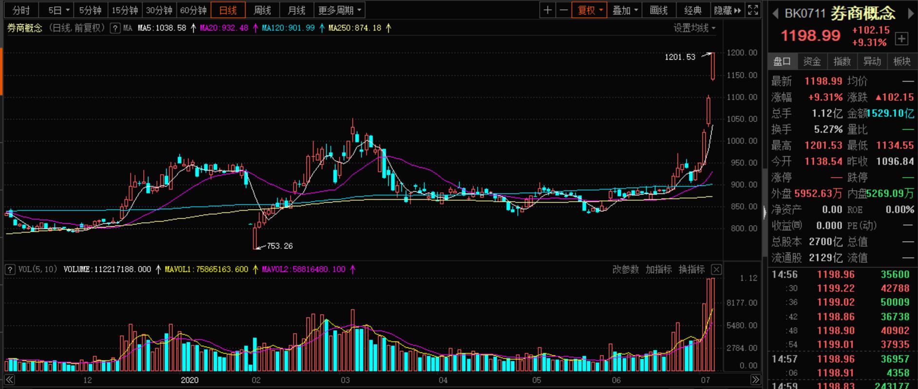大盘大金融板块股票,今日大金融股票走势预涨