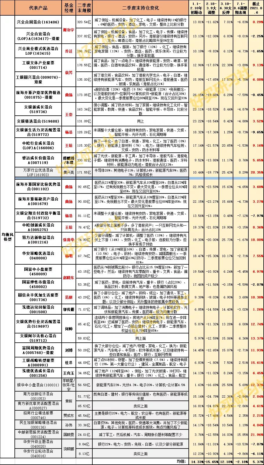 知名基金经理三季度调仓动向曝光,为何最牛的基金经理都跌得惨