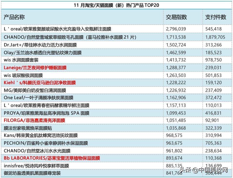 ​4870.76%！看不透的面膜江湖“大佬们”11月全员加速力争上游