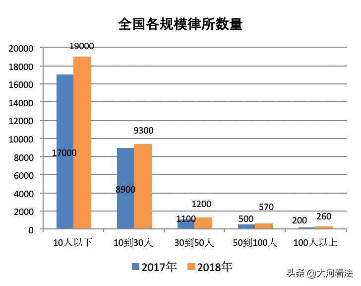 62万！数据告诉你：2022年律师的生存环境有多残酷