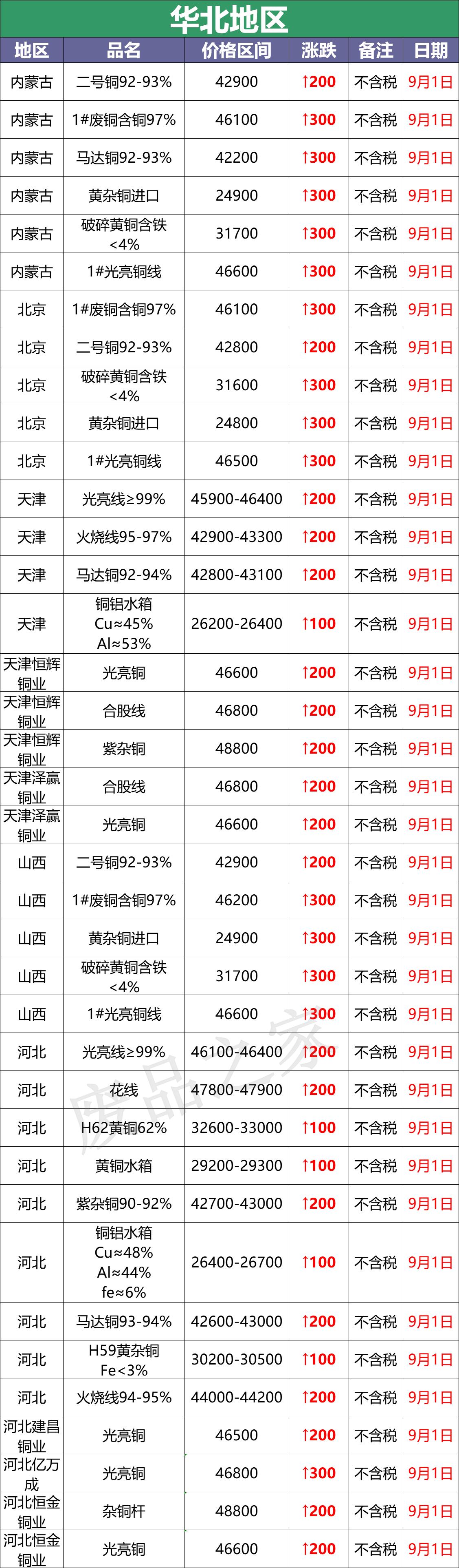 9月废铜最新行情,9月5日废铜行情