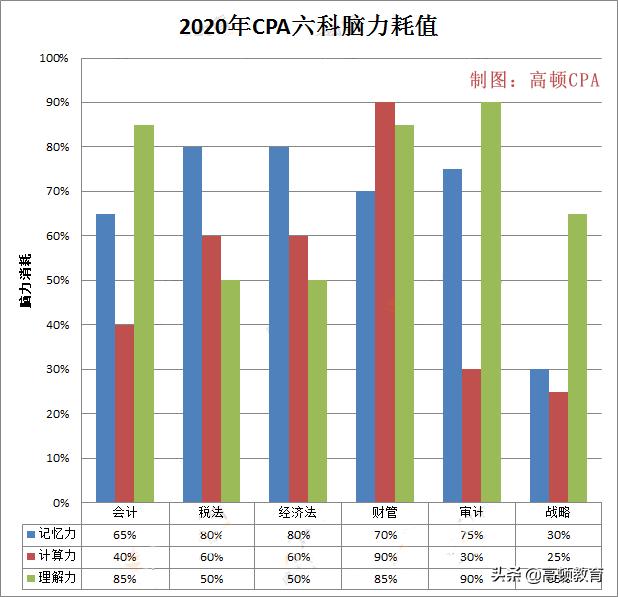注会哪一科最难考,注会哪个科目简单点