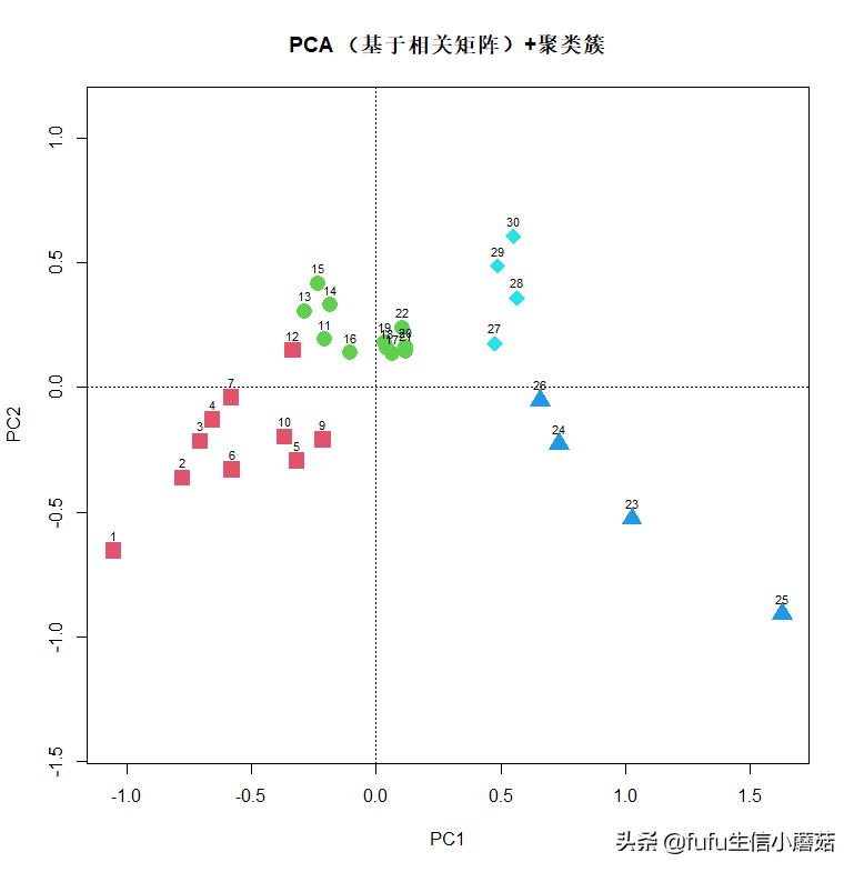 主成分分析旋转成分矩阵步骤,栅格数据主成分分析计算权重