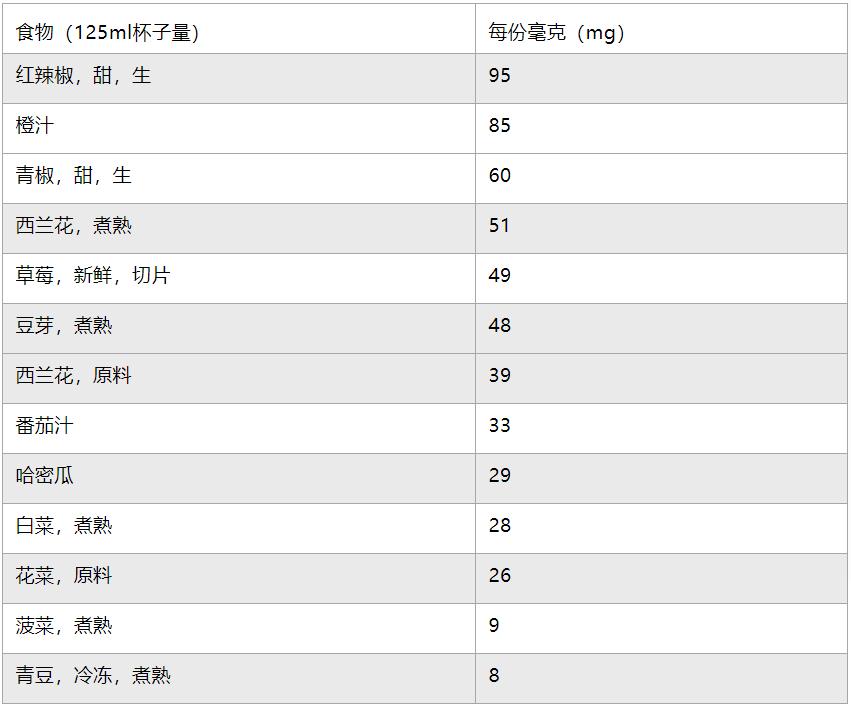 一般人有必要补充维c,补充维c吃药物还是吃保健品好