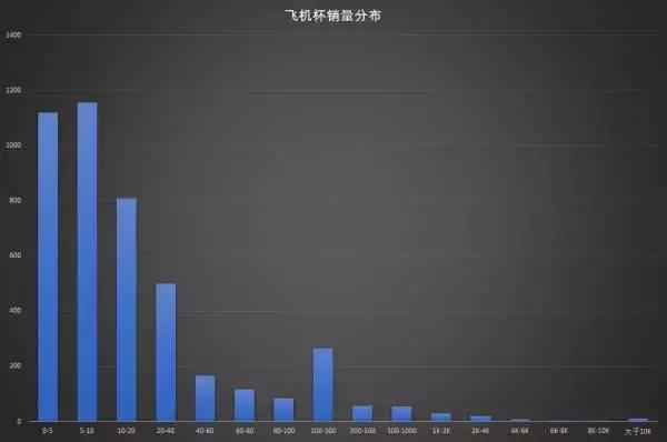 淘宝上“飞机杯”的销量究竟有多大？