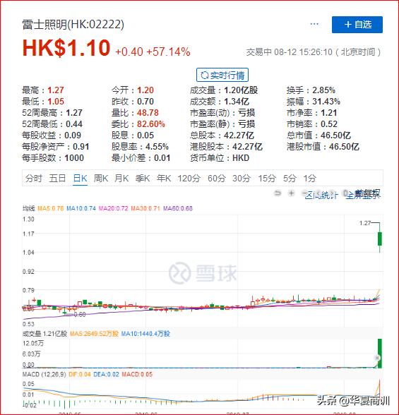雷士照明价格暴跌,雷士最新转让消息