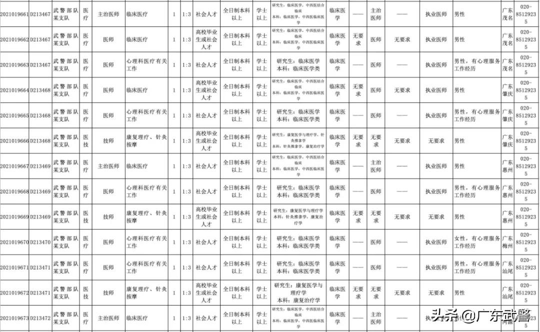 2023年广东军队文职公开招聘,2022年广东军队文职招聘岗位