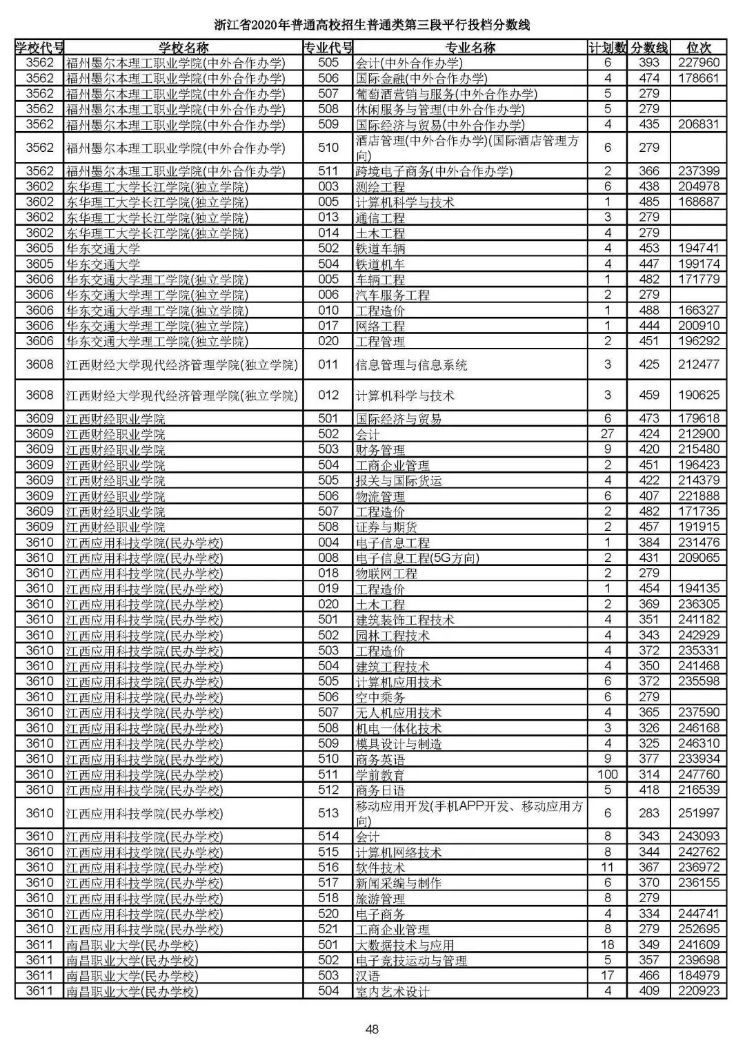 2019浙江高考一段平行投档线,2019浙江省高考学校投档线