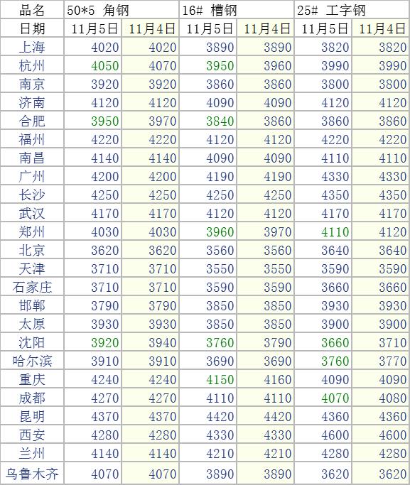 12月27日全国钢材实时价格,8月11日全国钢材实时价格