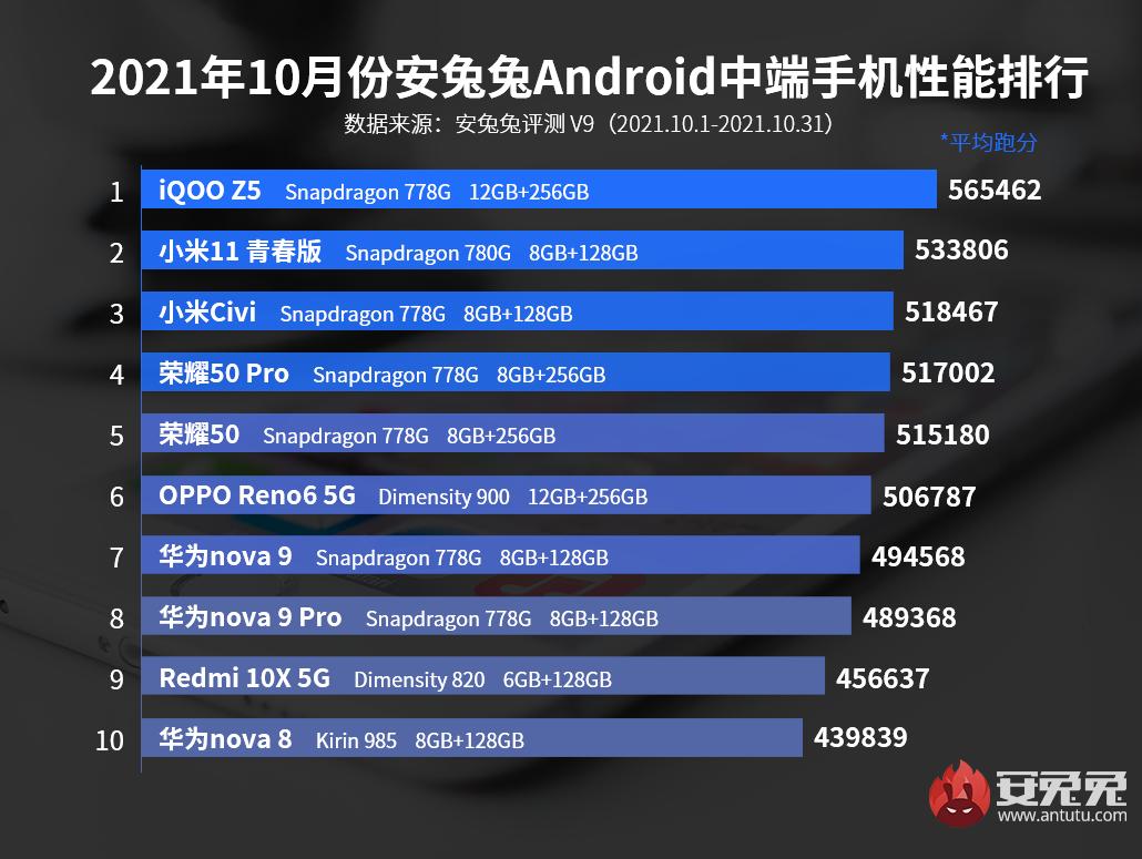 安兔兔跑分iqoo5pro,iqooz5对比小米10相机