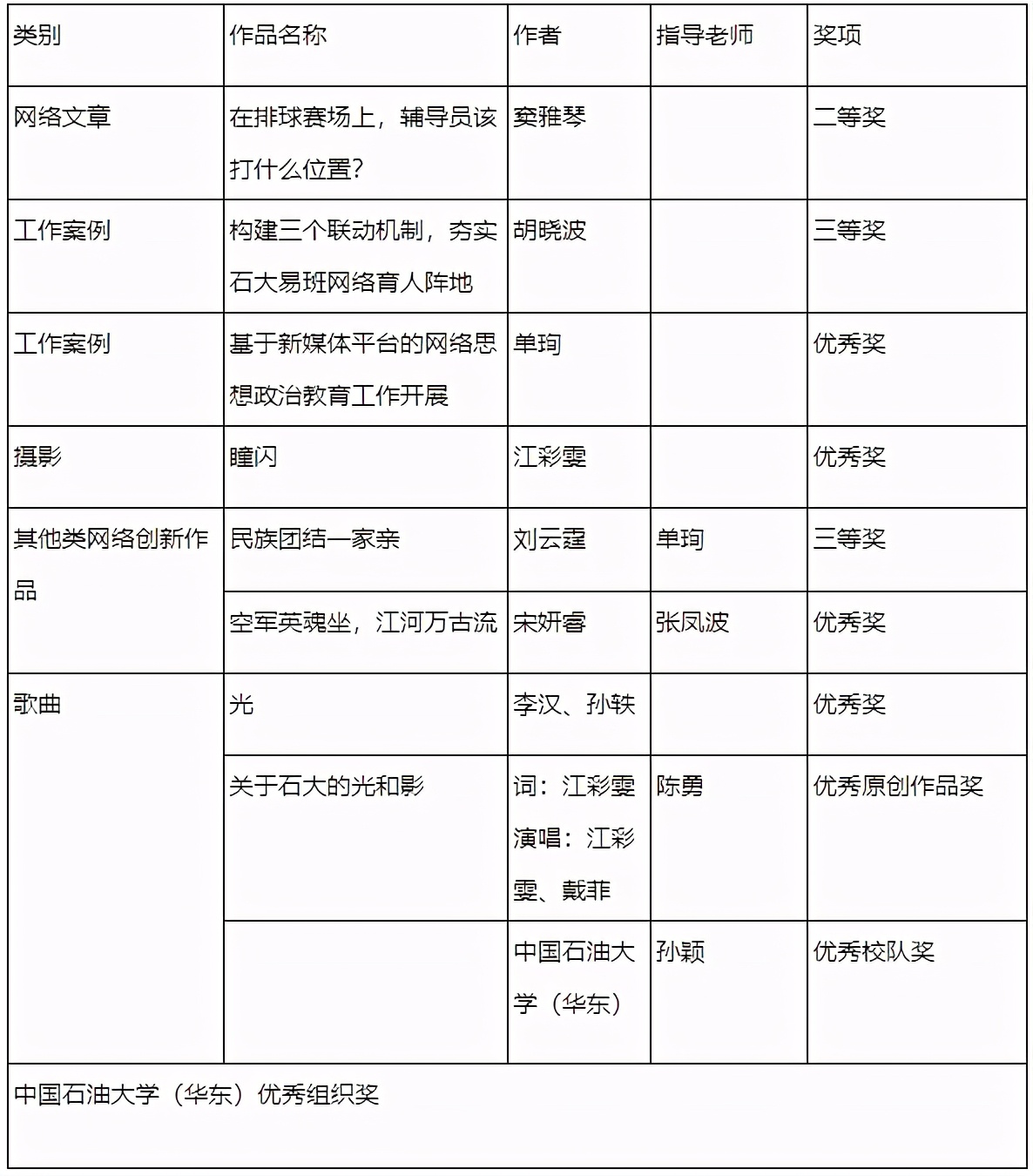 中国石油大学今年国奖是谁,中国石油大学一等奖名单