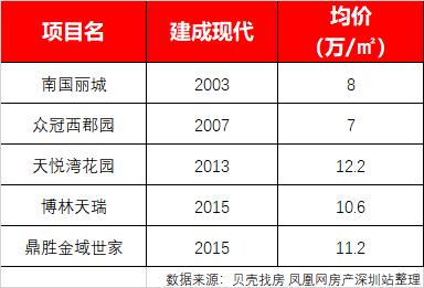 深圳南山打新,南山西丽片区新楼盘