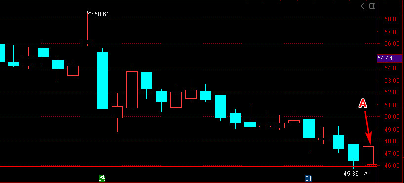 股票上涨压力位和支撑位,股票支撑位和压力位怎么画