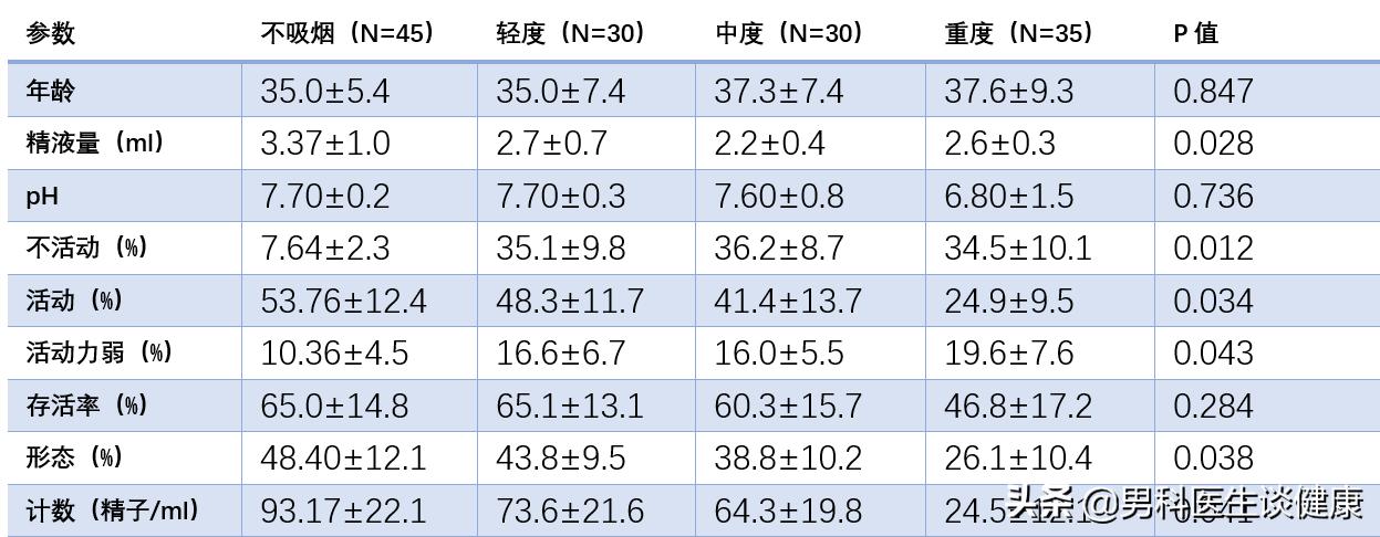 吸烟容易精子液化吗,吸烟导致精子活力低吗