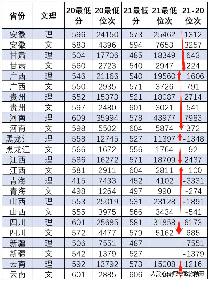 上海师范大学2020年一本录取分数,上海师范大学2021年的投档线