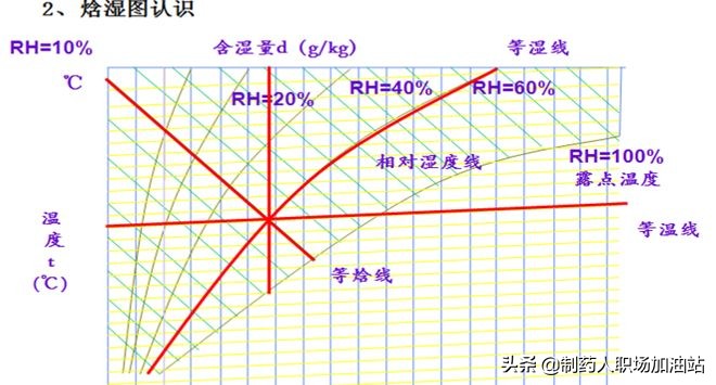 洁净间湿度多少合适,洁净室温度控制在正负0.5