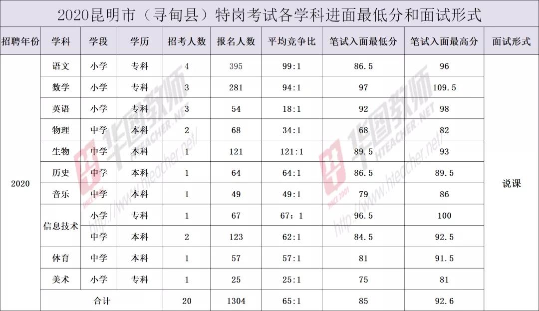 昆明特岗笔试成绩查询,云南特岗考情分析