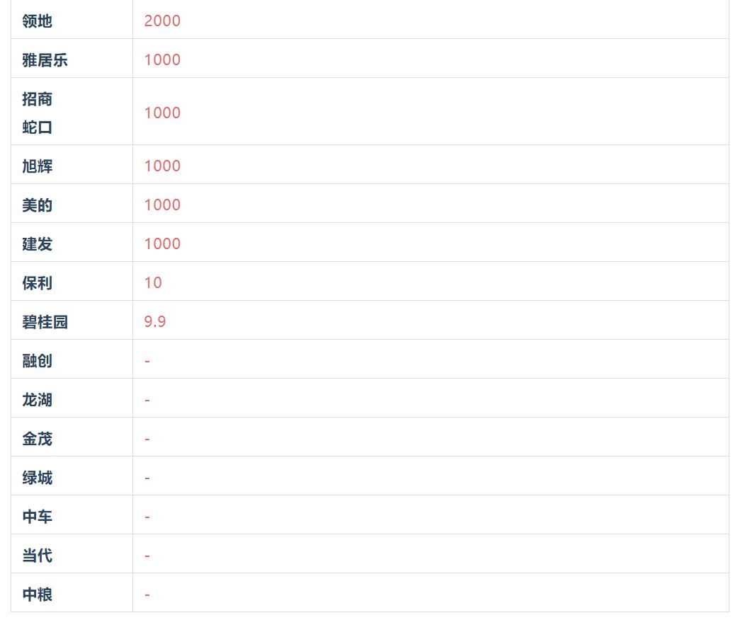 比较了31家成都房企的折扣，我们做了这份大促报告