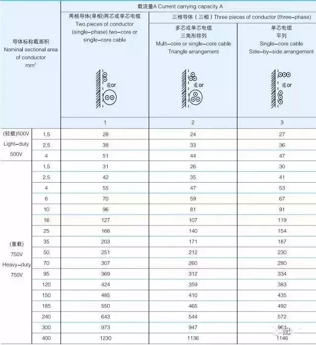 最全电缆载流量和对照表收藏,电线电缆安全载流量一览表