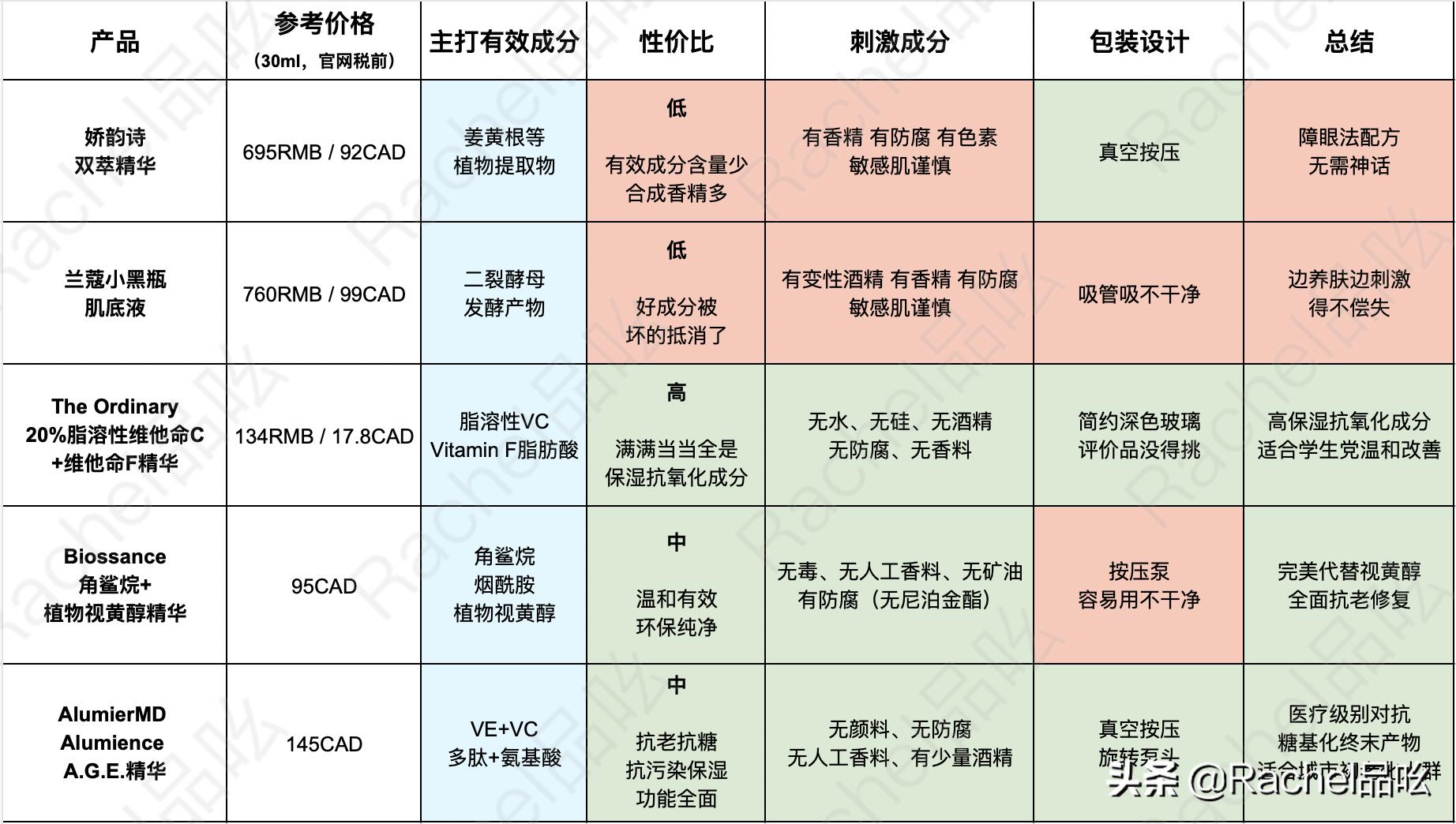 30岁以后用的平价抗老精华,30岁最值得买的抗老精华