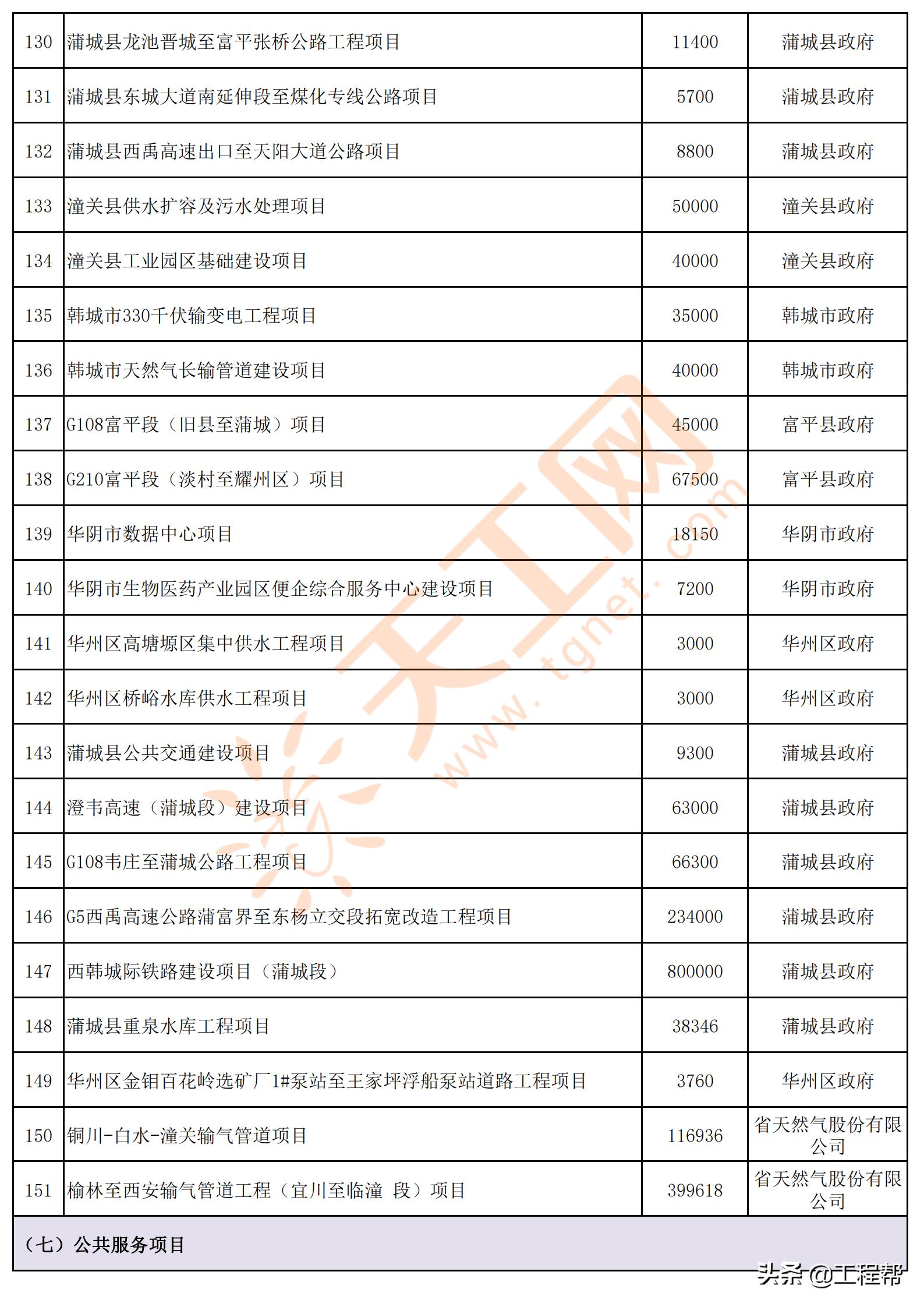 陕西渭南2024年重点项目名单,渭南市2020年第一批重点工程项目