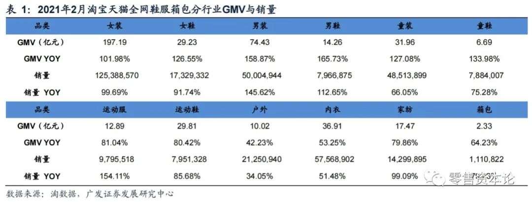 2月纺服持续高速增长，细分行业整体GMV，谁会增幅居前？