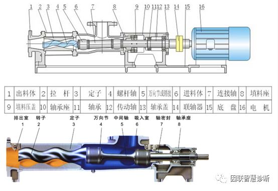 螺杆泵正确拆卸方法,螺杆泵的正确安装方法
