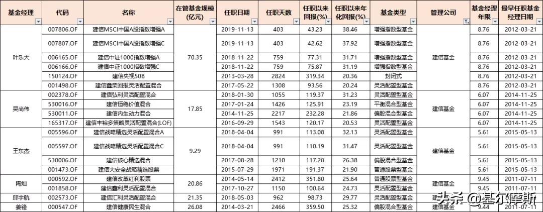 管理20个亿的基金经理收入,2023年基金经理5年年化收益排行