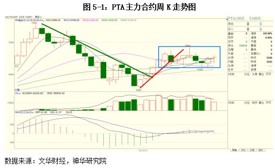 今日pta期货分析与策略,pta期货合约后市策略