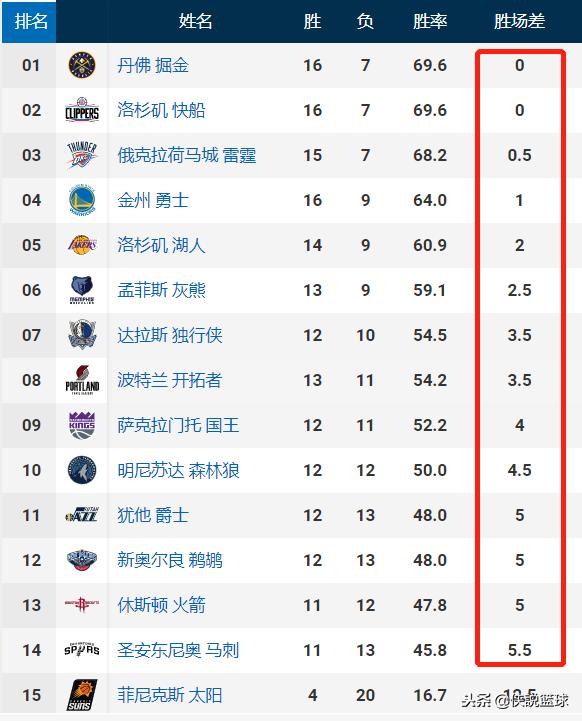 疯狂的西部还在继续上演，太阳独一档，其他十四支球队一档！