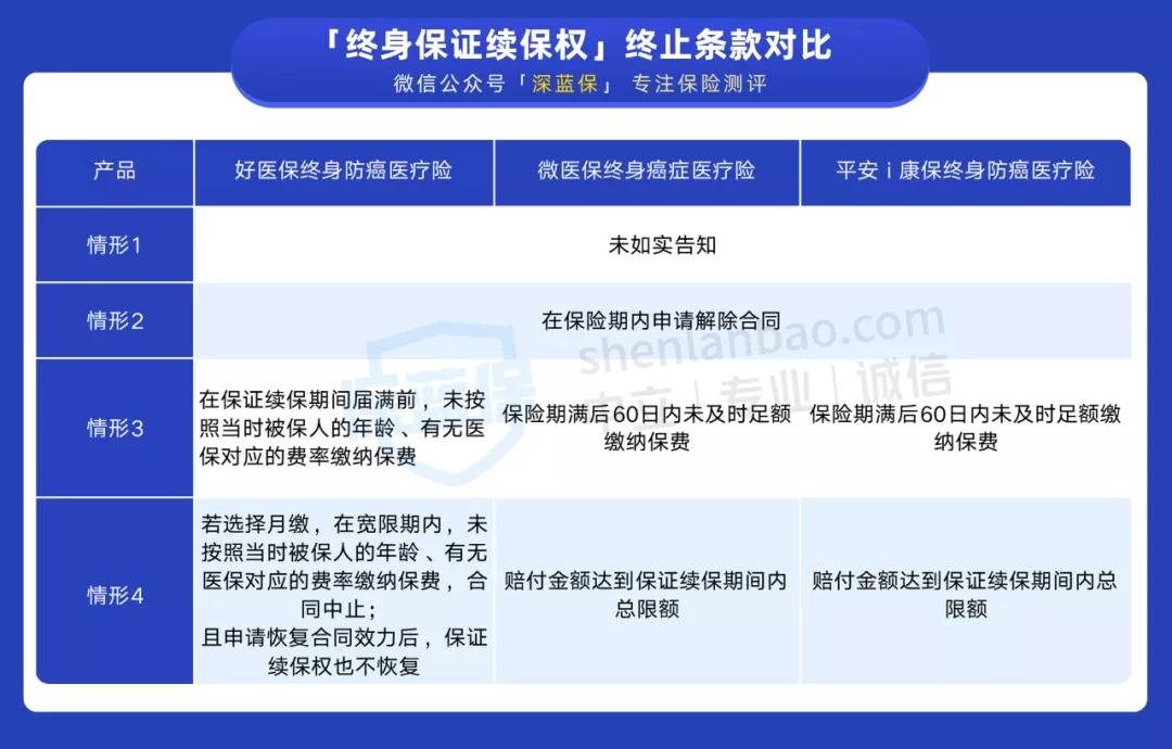 终身保证续保的防癌险有哪些,保终身的长期医疗险