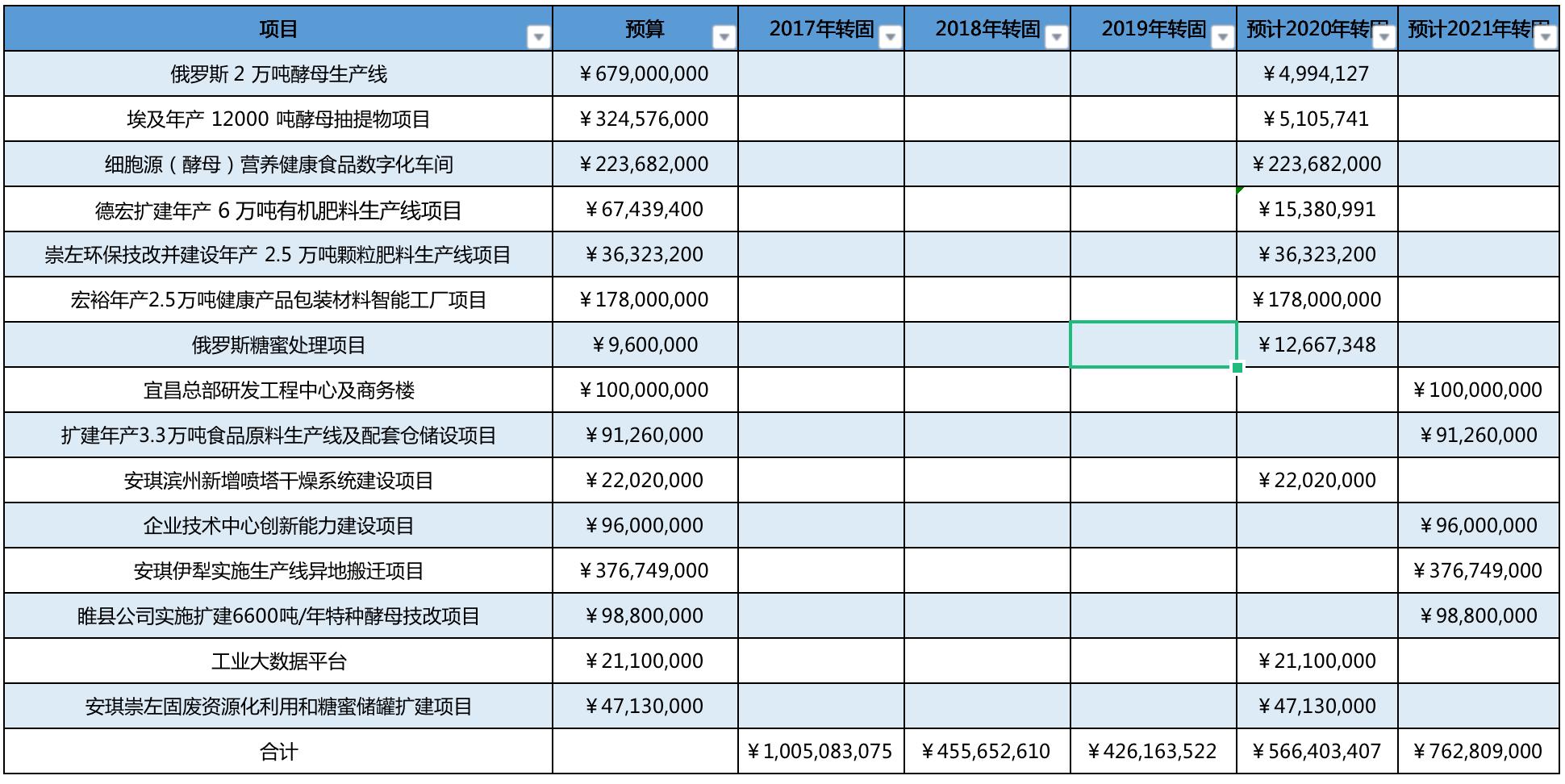 安琪酵母市场份额,安琪酵母发展历程