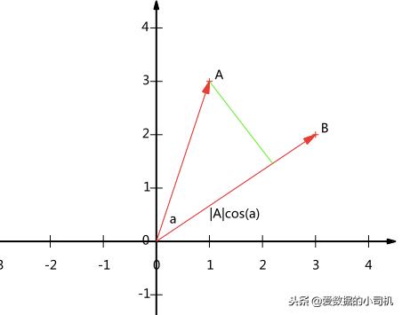 主成分分析基本数学原理,PCA主成分分析代码