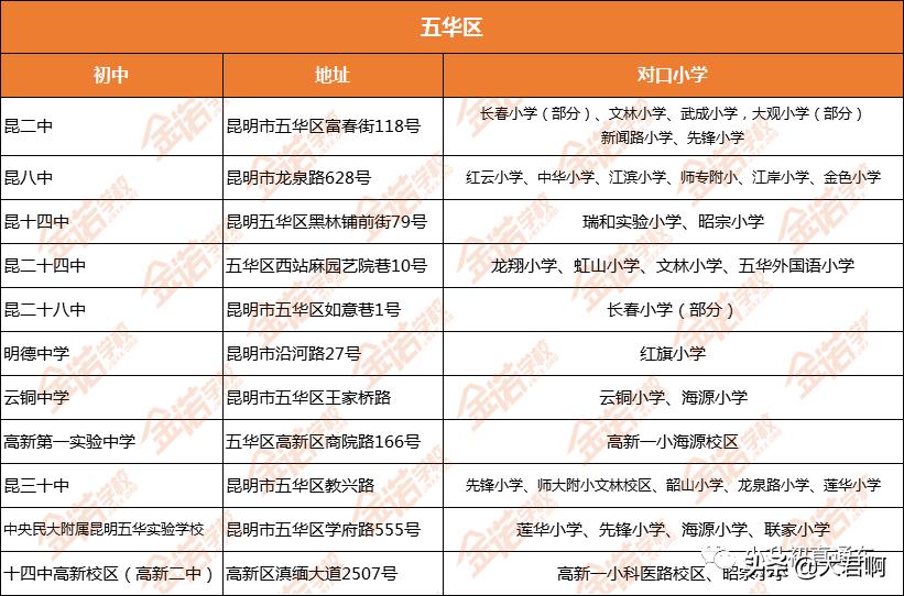 最新昆明片区对口学校,昆明市官渡区关二小对口公办中学