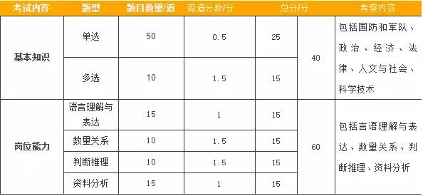 军队文职考试报名条件及流程,2020年文职考试报名条件