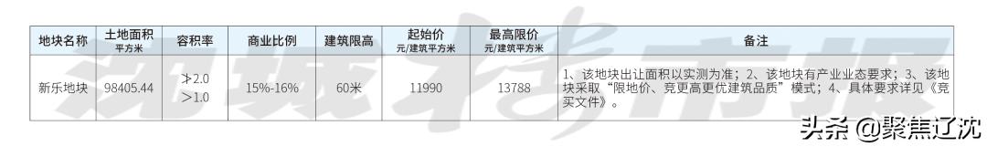 第三批集中供地成交情况汇总,第二批供地