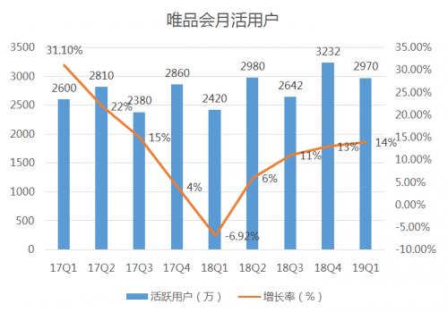 唯品会102亿,唯品会30元券