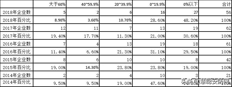 2018年出入口控制与识别上市企业经营情况