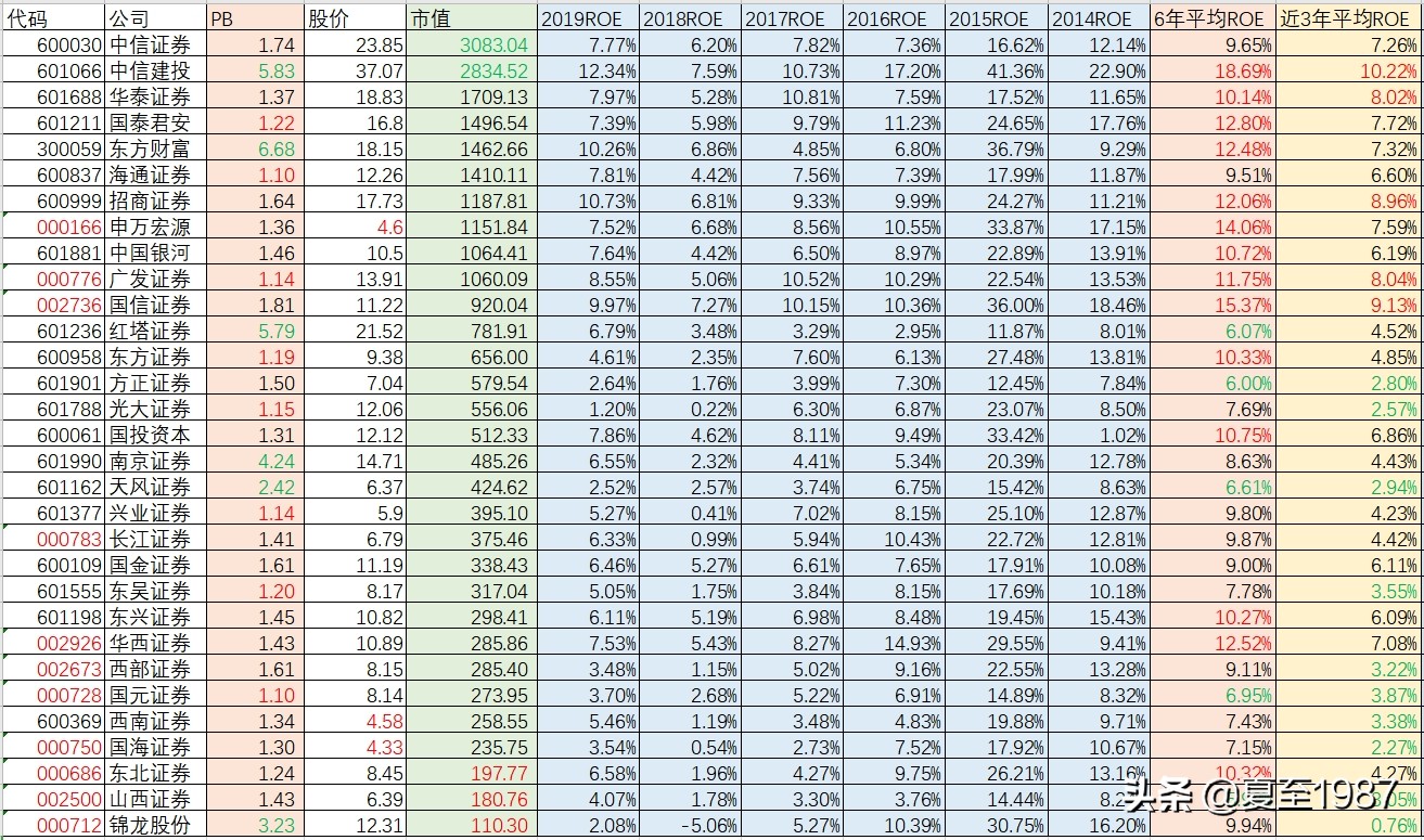 当前低估值的券商股,券商股的选择