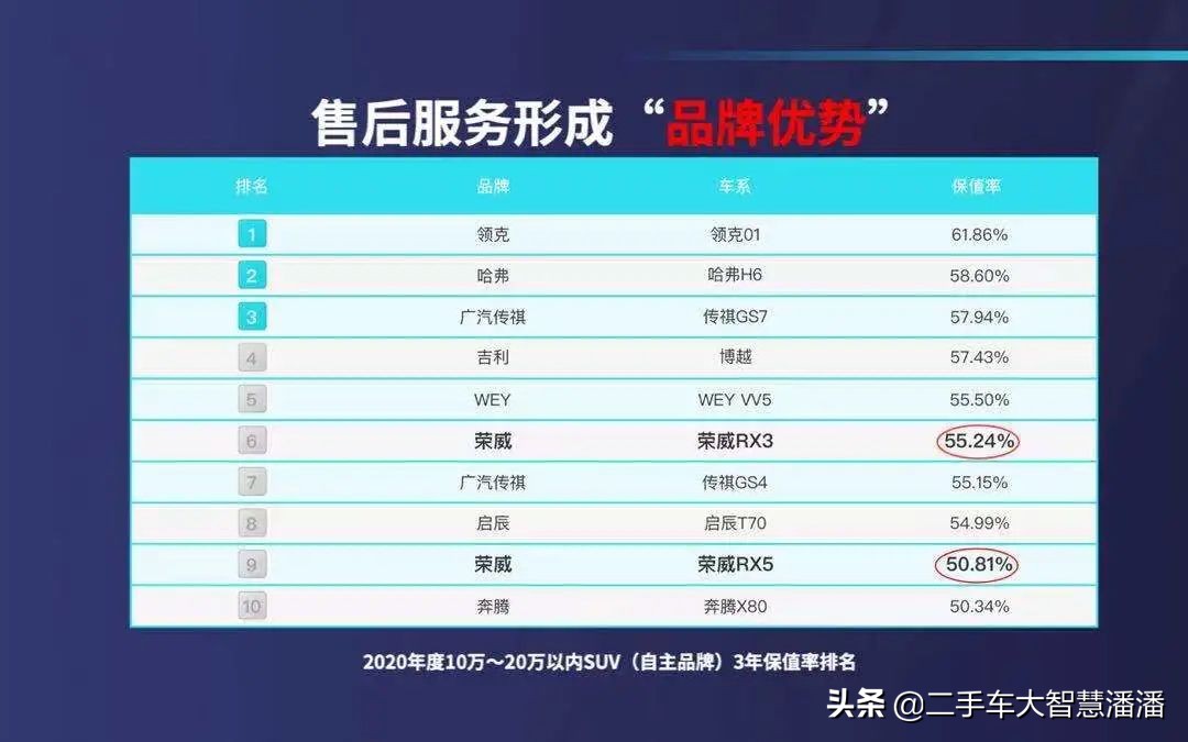 拍卖成交溢价10%，上汽认证二手车如何做到？