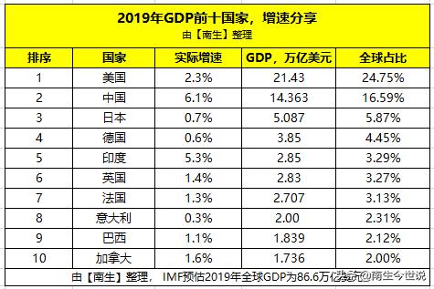 在全球是啥位置？2019年非洲经济预计增长3.2%，GDP约2.4万亿美元