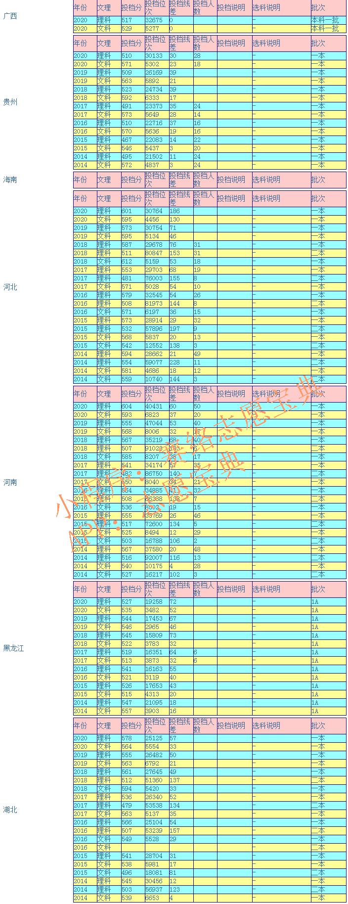 2020年宁夏大学录取分数线多少,2024宁夏高考难度趋势预测