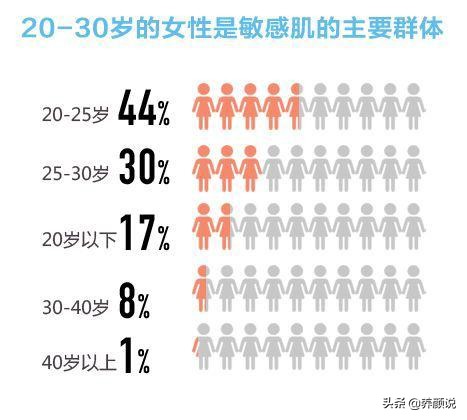 ​护肤品越用越多，肌肤状态急剧下滑，护肤品真的有效？