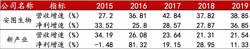 新产业VS安图生物600亿市值的新产业凭何后来者居上?