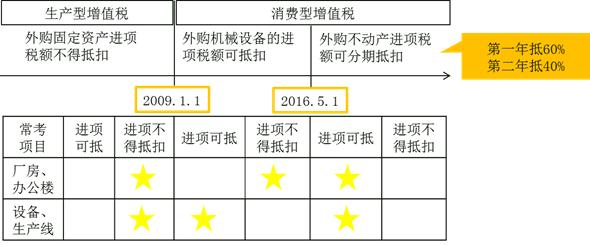 中级会计固定资产后续计量,初级会计实务固定资产初始计量